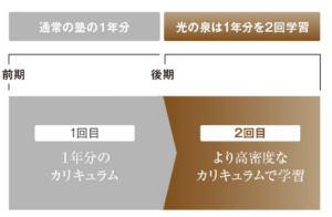 年２回周り